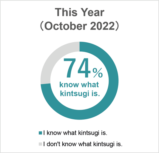 National Awareness Survey Regarding Kintsugi 2022